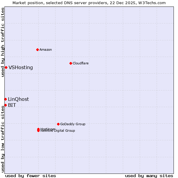 Market position of VSHosting vs. BIT vs. LinQhost