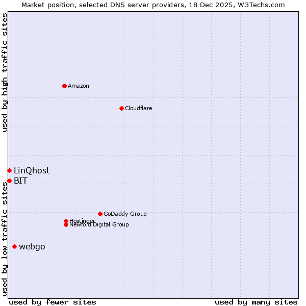 Market position of webgo vs. BIT vs. LinQhost