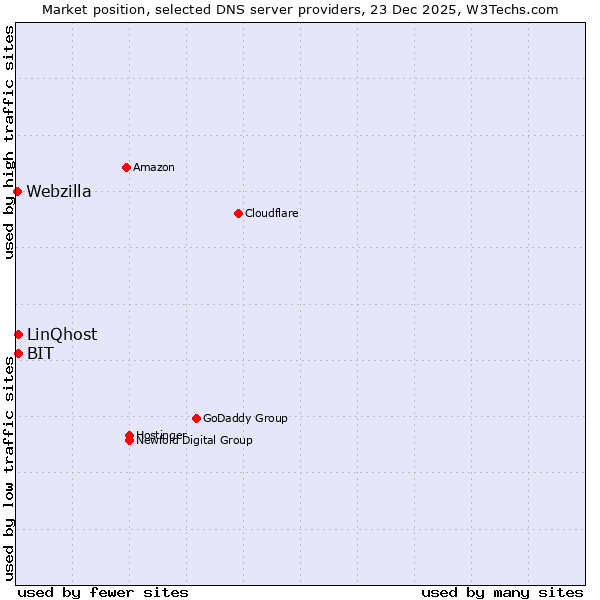Market position of BIT vs. LinQhost vs. Webzilla