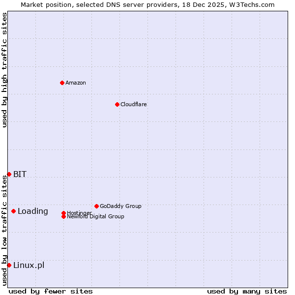 Market position of Loading vs. BIT vs. Linux.pl