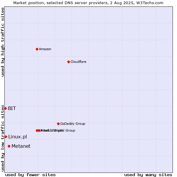 Market position of Metanet vs. Linux.pl vs. BIT