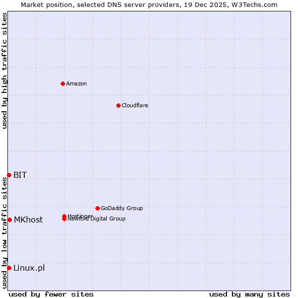 Market position of MKhost vs. BIT vs. Linux.pl