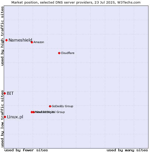 Market position of Nameshield vs. Linux.pl vs. BIT
