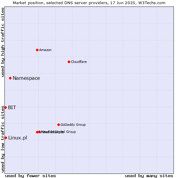 Market position of Namespace vs. Linux.pl vs. BIT