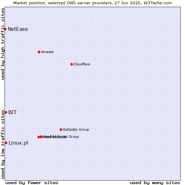 Market position of Linux.pl vs. BIT vs. NetEase