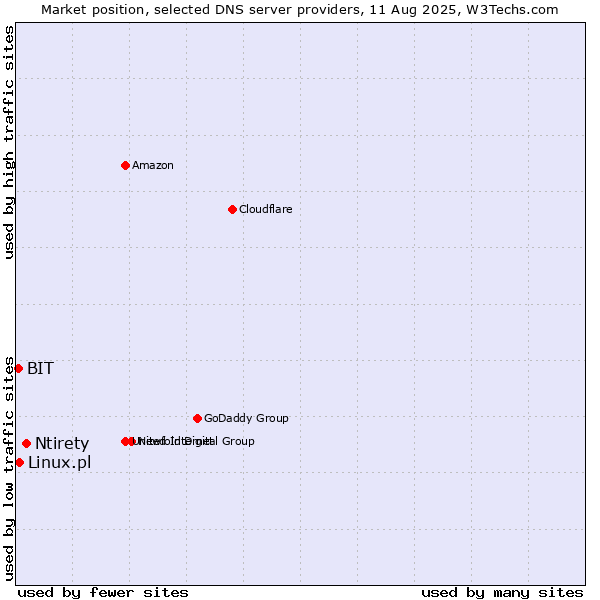 Market position of Ntirety vs. Linux.pl vs. BIT