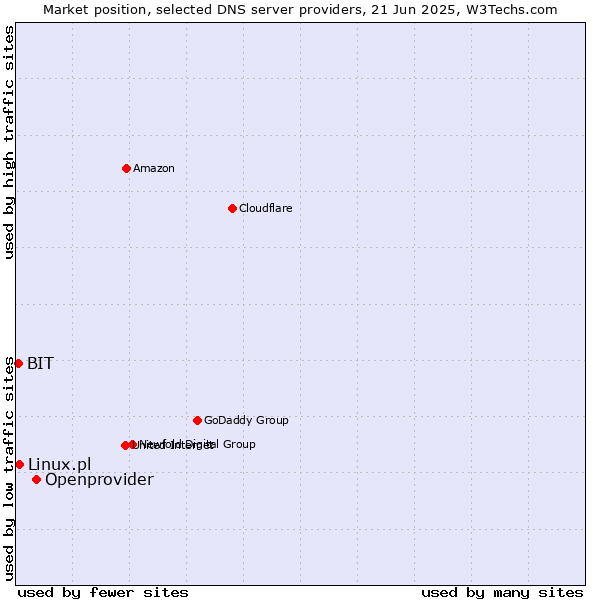 Market position of Openprovider vs. Linux.pl vs. BIT