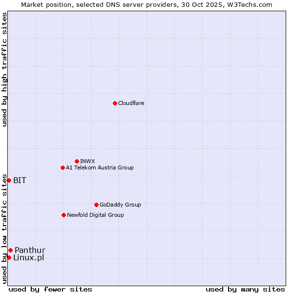 Market position of Panthur vs. Linux.pl vs. BIT