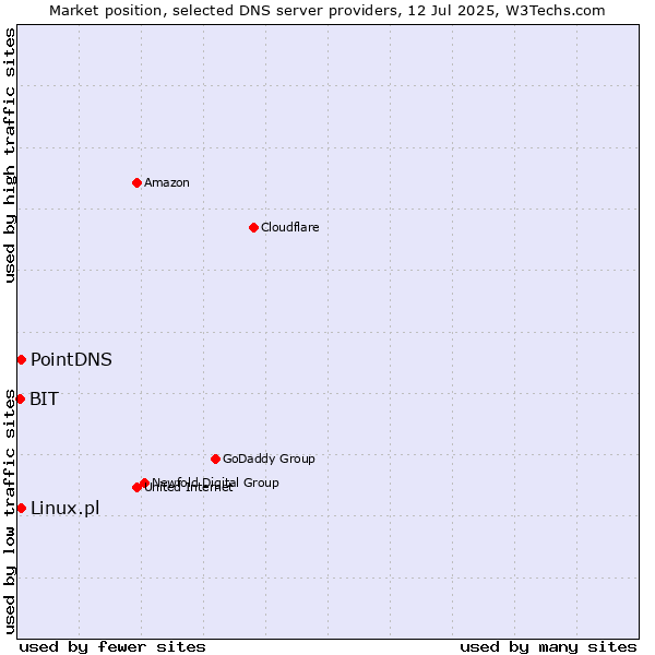 Market position of PointDNS vs. Linux.pl vs. BIT