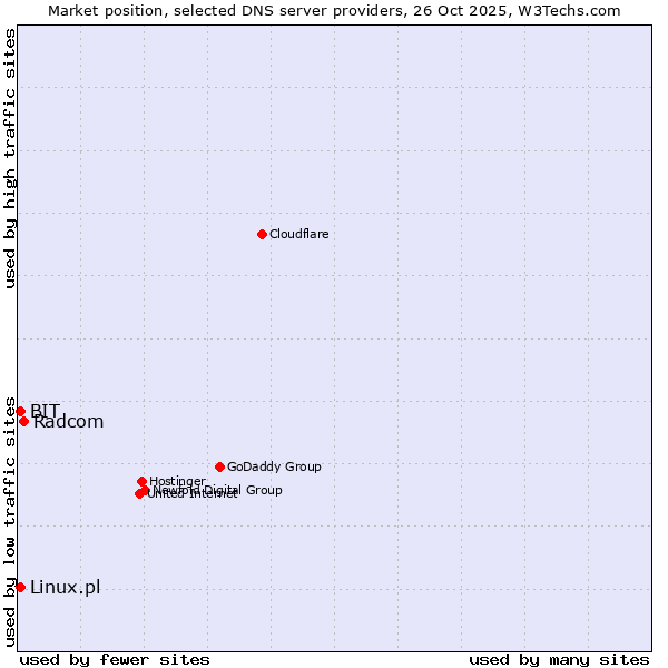 Market position of Radcom vs. Linux.pl vs. BIT