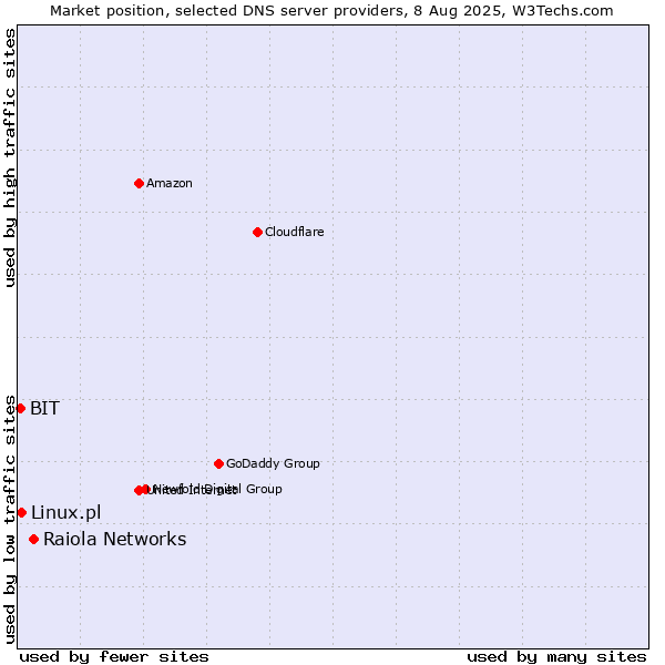 Market position of Raiola Networks vs. Linux.pl vs. BIT