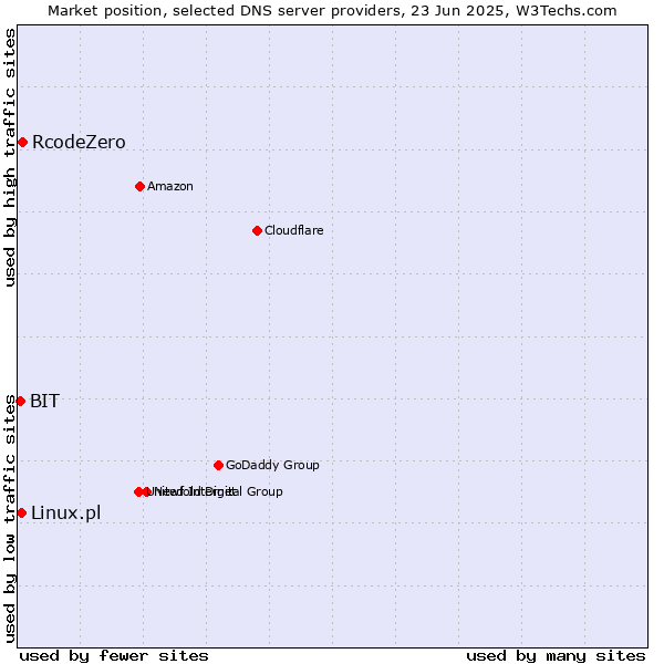 Market position of RcodeZero vs. Linux.pl vs. BIT