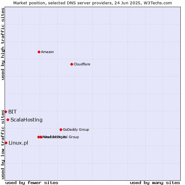 Market position of ScalaHosting vs. Linux.pl vs. BIT