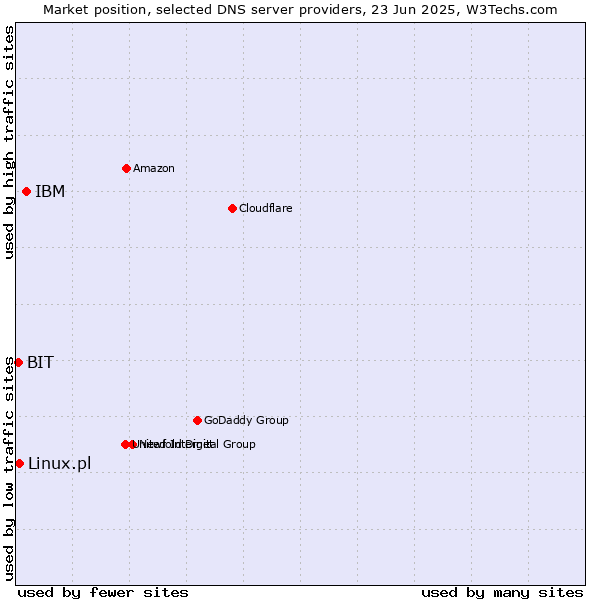 Market position of IBM vs. Linux.pl vs. BIT