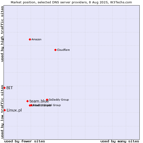 Market position of team.blue vs. Linux.pl vs. BIT