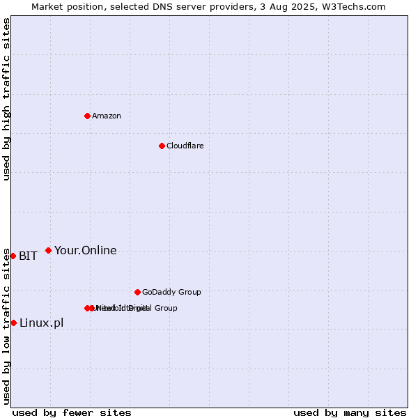 Market position of Your.Online vs. Linux.pl vs. BIT