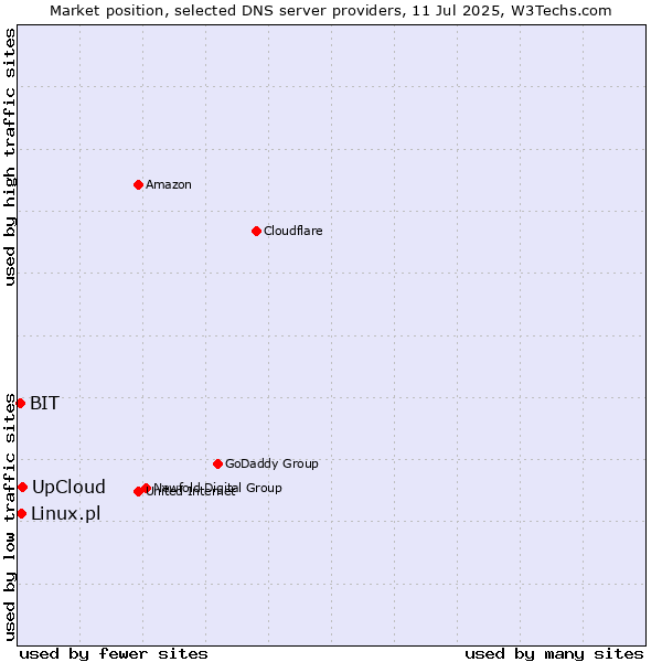 Market position of UpCloud vs. Linux.pl vs. BIT