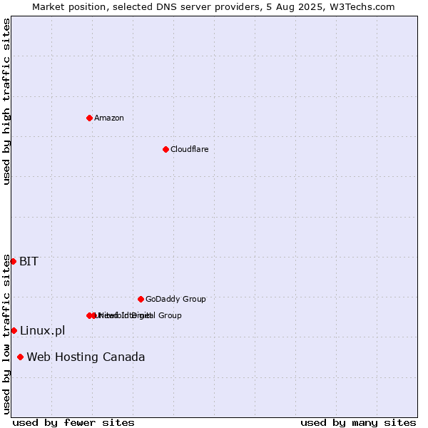 Market position of Web Hosting Canada vs. Linux.pl vs. BIT