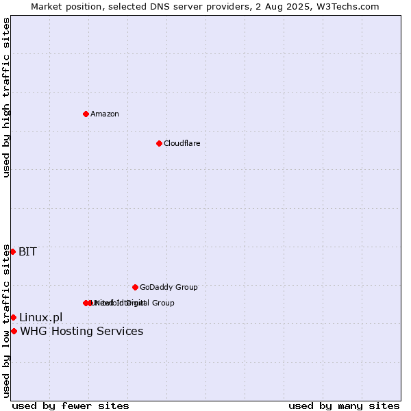 Market position of Linux.pl vs. BIT vs. WHG Hosting Services