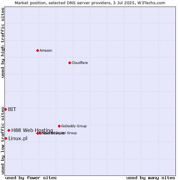 Market position of H88 Web Hosting vs. Linux.pl vs. BIT