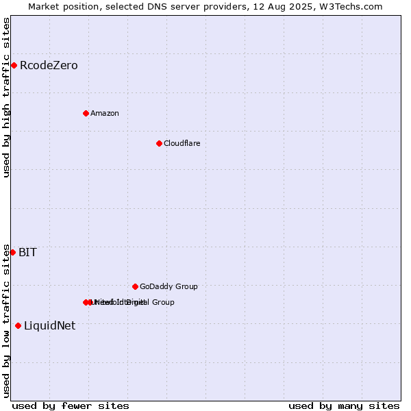 Market position of LiquidNet vs. RcodeZero vs. BIT