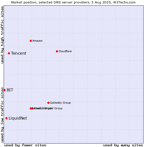 Market position of Tencent vs. LiquidNet vs. BIT