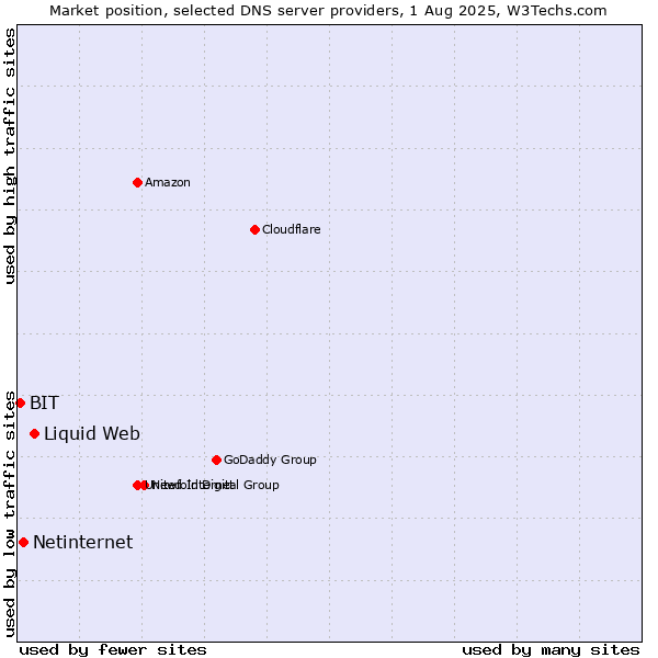 Market position of Liquid Web vs. Netinternet vs. BIT