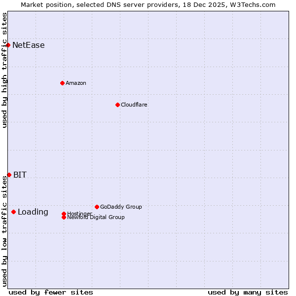 Market position of Loading vs. BIT vs. NetEase