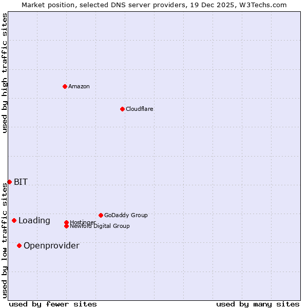 Market position of Openprovider vs. Loading vs. BIT