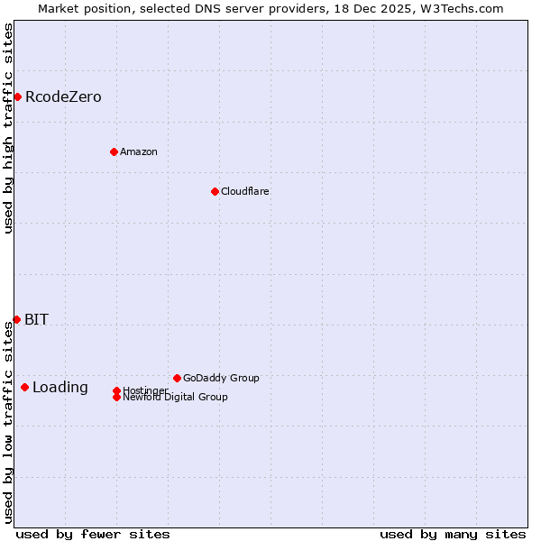 Market position of Loading vs. RcodeZero vs. BIT