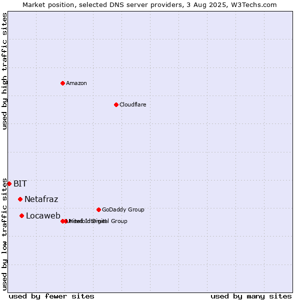Market position of Locaweb vs. Netafraz vs. BIT