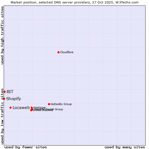 Market position of Locaweb vs. BIT vs. Shopify