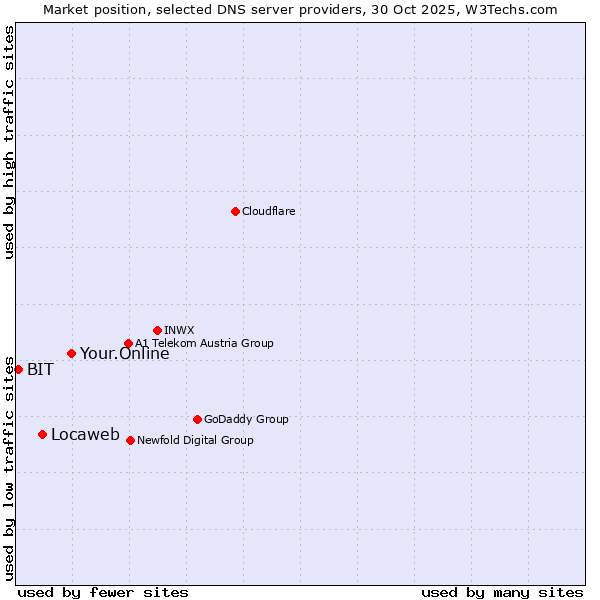 Market position of Your.Online vs. Locaweb vs. BIT