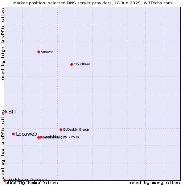 Market position of Locaweb vs. BIT vs. Webhost Python