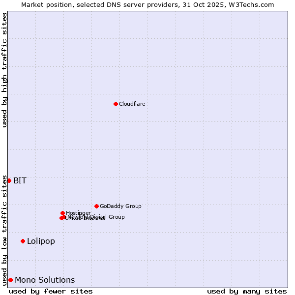 Market position of Lolipop vs. Mono Solutions vs. BIT