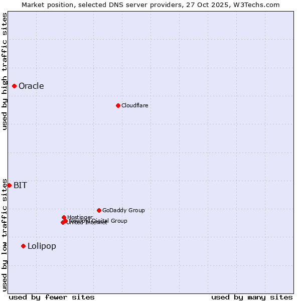 Market position of Lolipop vs. Oracle vs. BIT