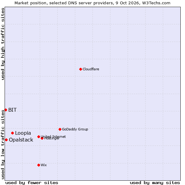 Market position of Loopia vs. Opalstack vs. BIT