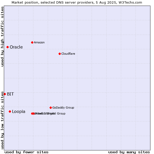 Market position of Loopia vs. Oracle vs. BIT