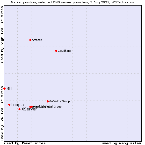 Market position of XServer vs. Loopia vs. BIT