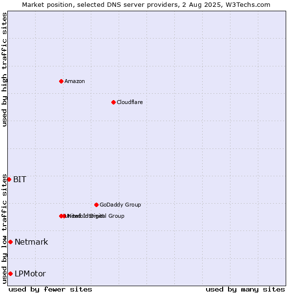 Market position of LPMotor vs. Netmark vs. BIT
