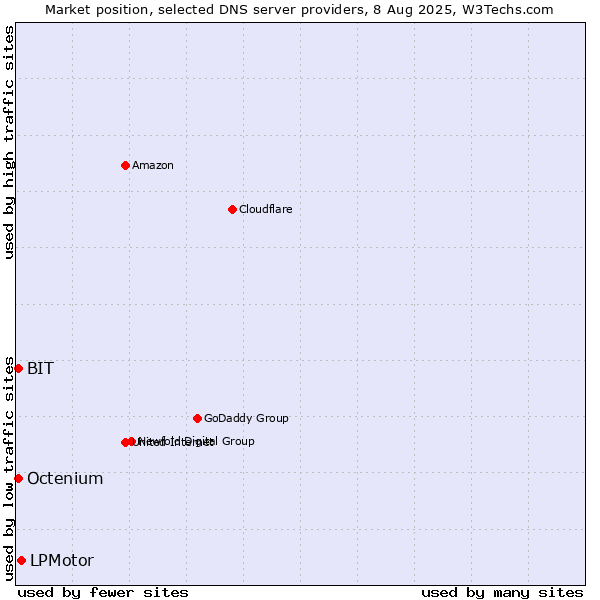 Market position of LPMotor vs. BIT vs. Octenium
