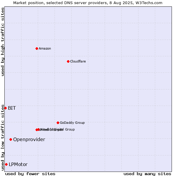 Market position of Openprovider vs. LPMotor vs. BIT