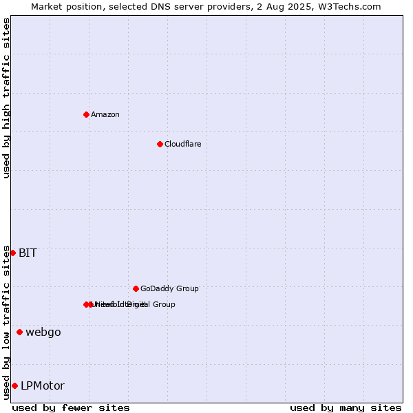 Market position of webgo vs. LPMotor vs. BIT