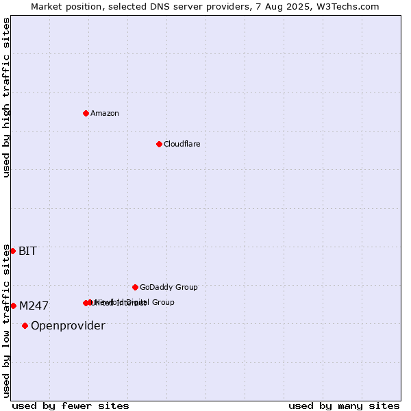 Market position of Openprovider vs. M247 vs. BIT