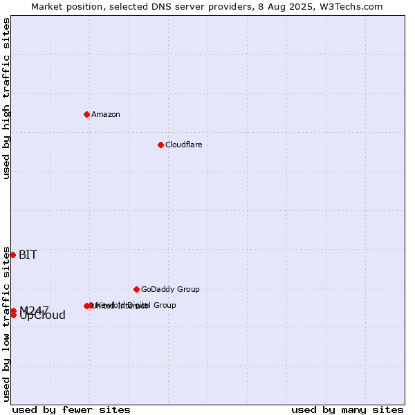 Market position of M247 vs. UpCloud vs. BIT