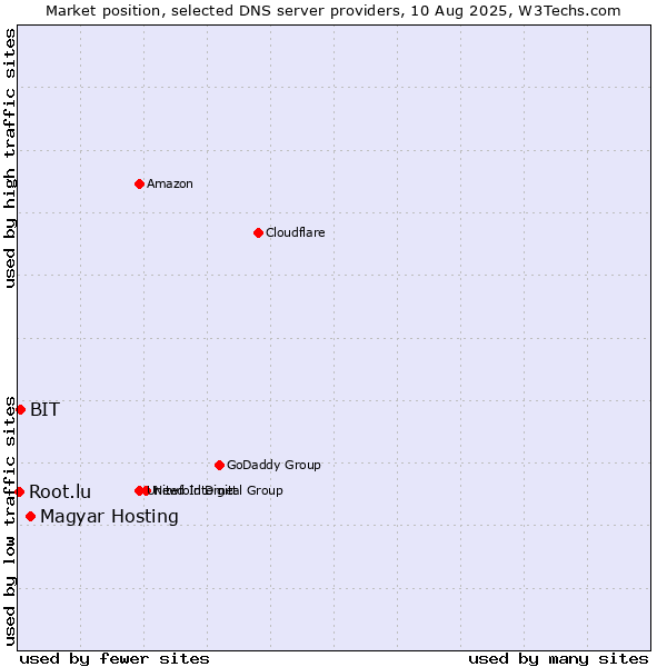 Market position of Magyar Hosting vs. BIT vs. Root.lu