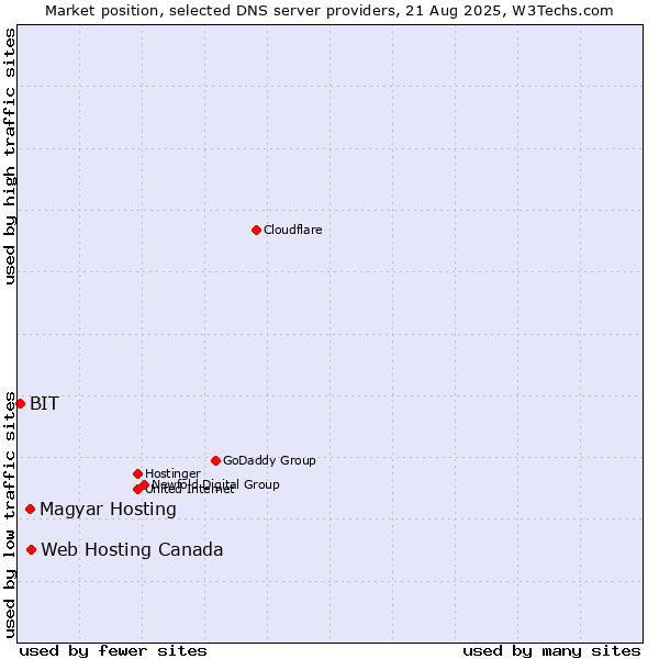 Market position of Web Hosting Canada vs. Magyar Hosting vs. BIT