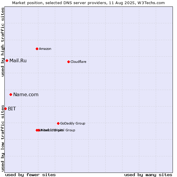 Market position of Name.com vs. Mail.Ru vs. BIT