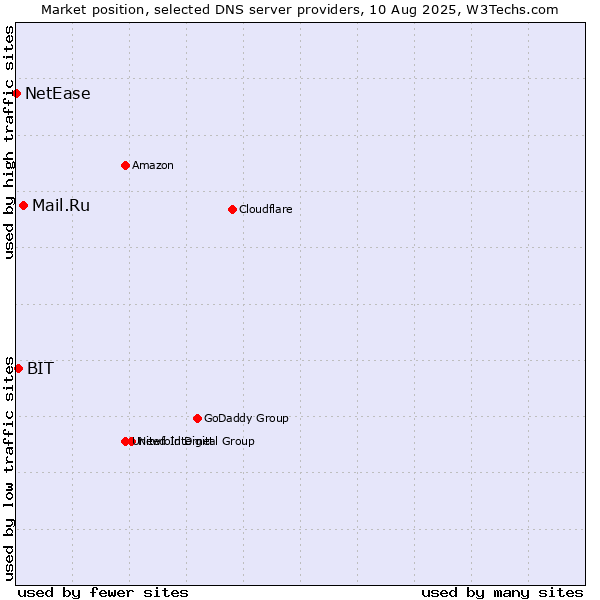 Market position of Mail.Ru vs. BIT vs. NetEase