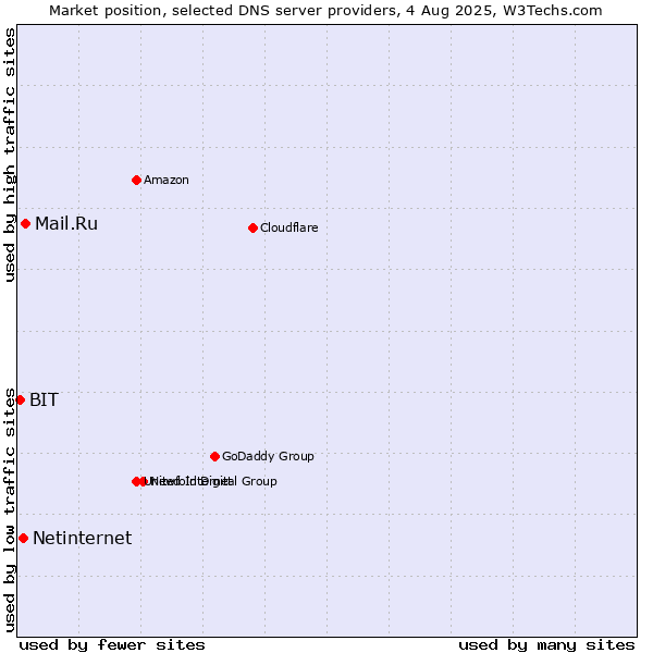 Market position of Mail.Ru vs. Netinternet vs. BIT
